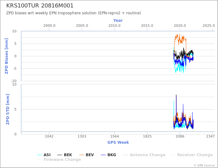 Zenith Path Delay biases of each AC wrt weekly EPN troposphere solution