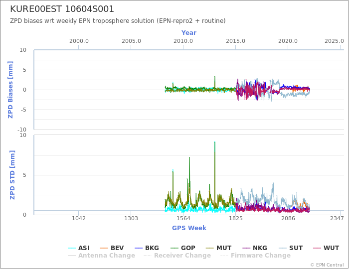 Zenith Path Delay biases of each AC wrt weekly EPN troposphere solution