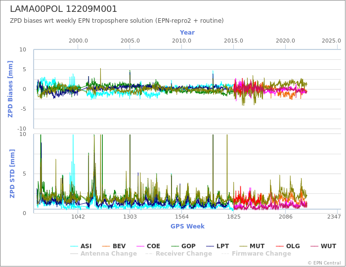 Zenith Path Delay biases of each AC wrt weekly EPN troposphere solution