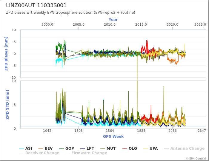 Zenith Path Delay biases of each AC wrt weekly EPN troposphere solution