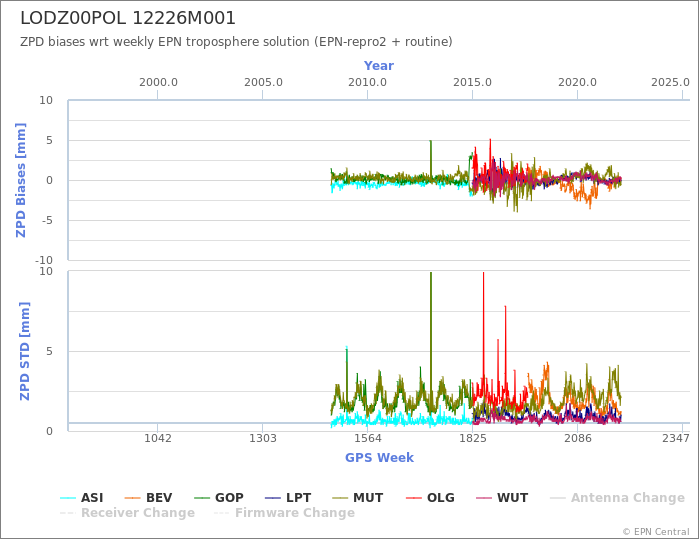 Zenith Path Delay biases of each AC wrt weekly EPN troposphere solution