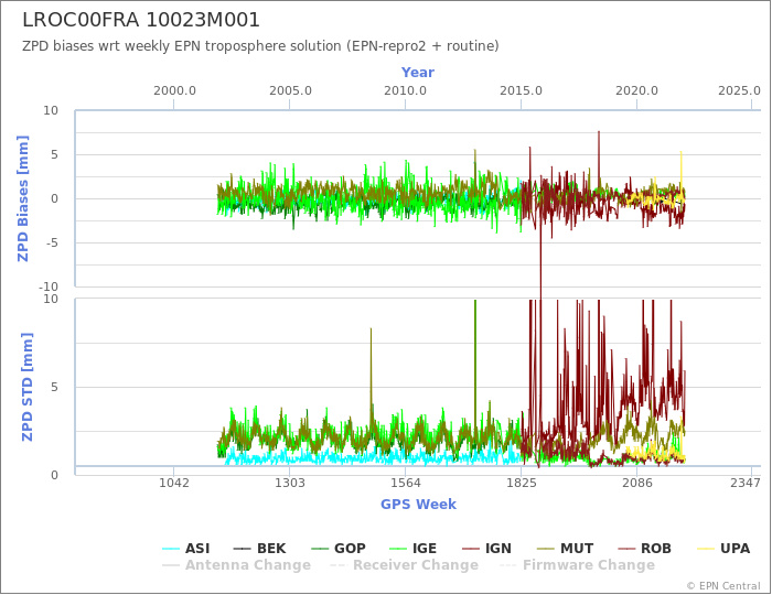 Zenith Path Delay biases of each AC wrt weekly EPN troposphere solution