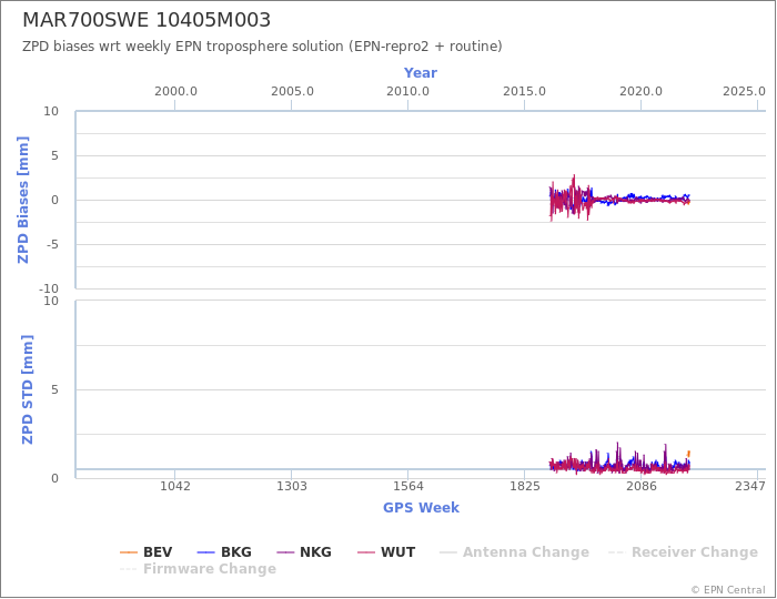 Zenith Path Delay biases of each AC wrt weekly EPN troposphere solution