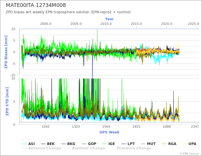 Zenith Path Delay biases of each AC wrt weekly EPN troposphere solution