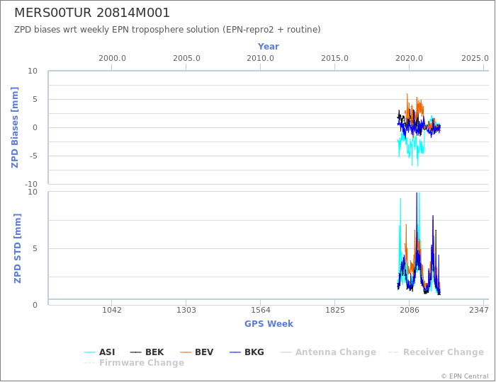 Zenith Path Delay biases of each AC wrt weekly EPN troposphere solution