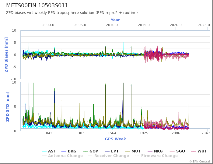 Zenith Path Delay biases of each AC wrt weekly EPN troposphere solution