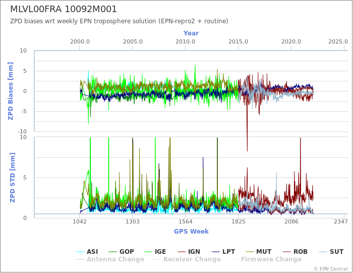 Zenith Path Delay biases of each AC wrt weekly EPN troposphere solution