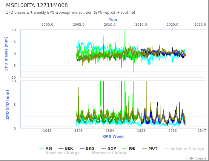 Zenith Path Delay biases of each AC wrt weekly EPN troposphere solution