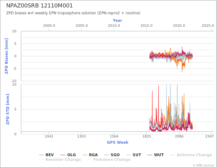 Zenith Path Delay biases of each AC wrt weekly EPN troposphere solution