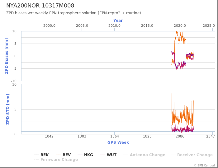 Zenith Path Delay biases of each AC wrt weekly EPN troposphere solution