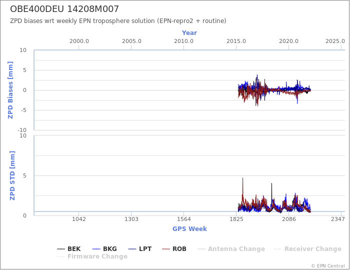 Zenith Path Delay biases of each AC wrt weekly EPN troposphere solution