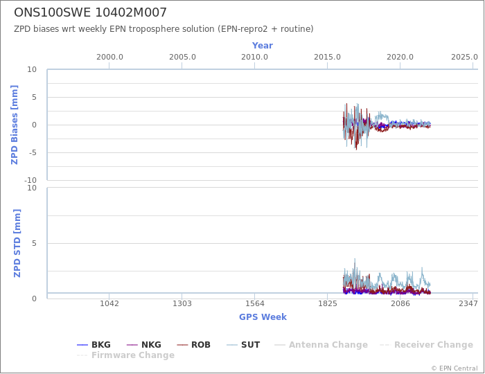 Zenith Path Delay biases of each AC wrt weekly EPN troposphere solution