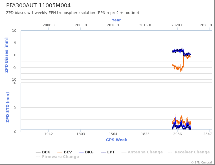 Zenith Path Delay biases of each AC wrt weekly EPN troposphere solution