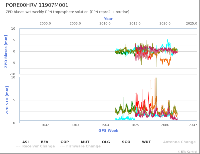 Zenith Path Delay biases of each AC wrt weekly EPN troposphere solution