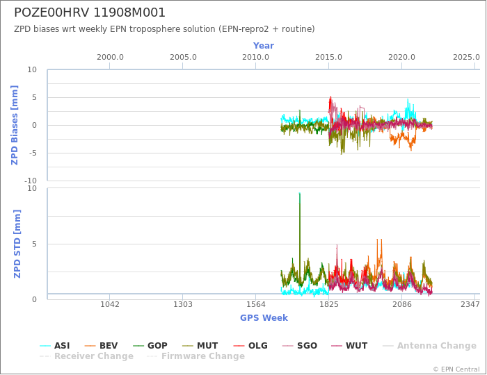 Zenith Path Delay biases of each AC wrt weekly EPN troposphere solution