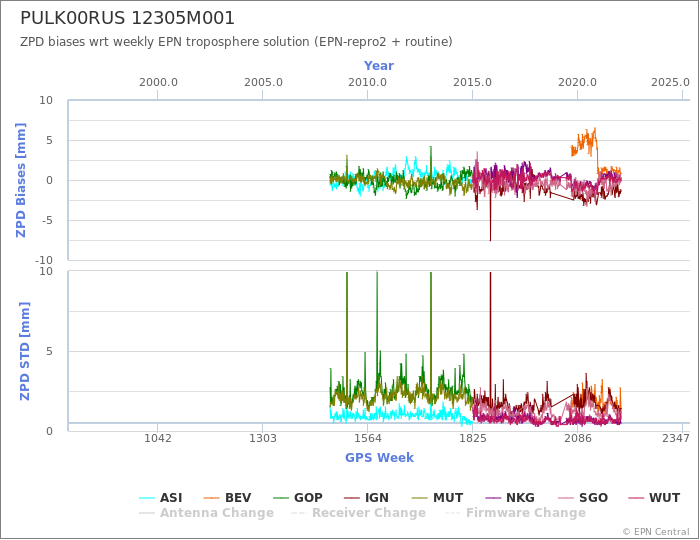 Zenith Path Delay biases of each AC wrt weekly EPN troposphere solution