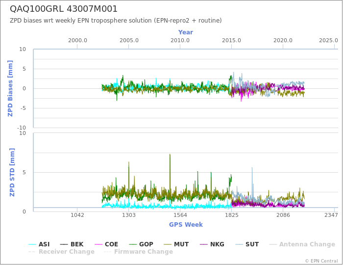 Zenith Path Delay biases of each AC wrt weekly EPN troposphere solution