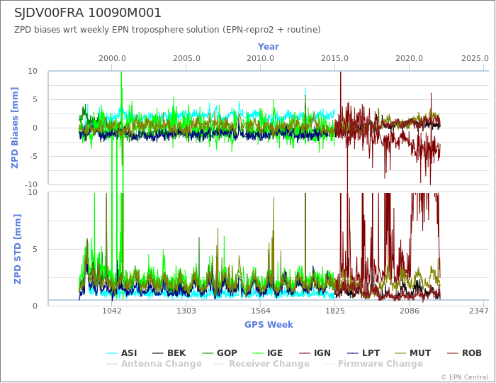 Zenith Path Delay biases of each AC wrt weekly EPN troposphere solution