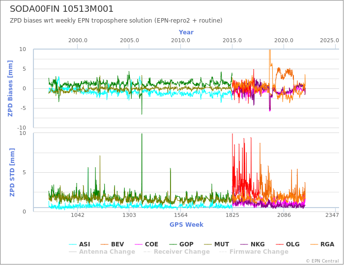 Zenith Path Delay biases of each AC wrt weekly EPN troposphere solution