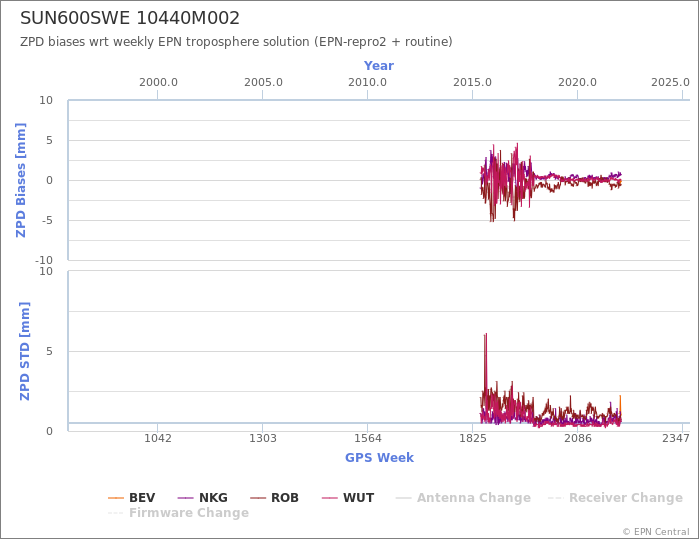 Zenith Path Delay biases of each AC wrt weekly EPN troposphere solution