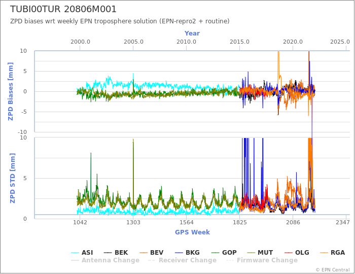 Zenith Path Delay biases of each AC wrt weekly EPN troposphere solution