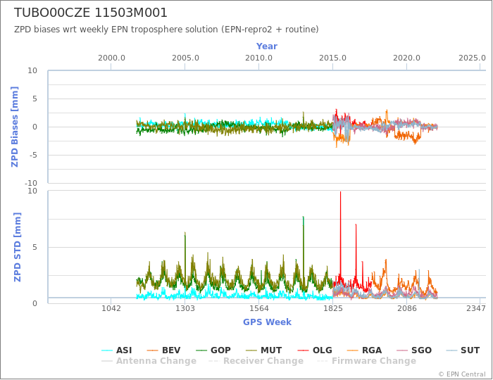 Zenith Path Delay biases of each AC wrt weekly EPN troposphere solution