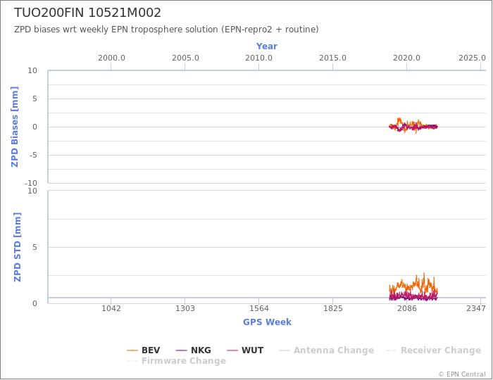 Zenith Path Delay biases of each AC wrt weekly EPN troposphere solution