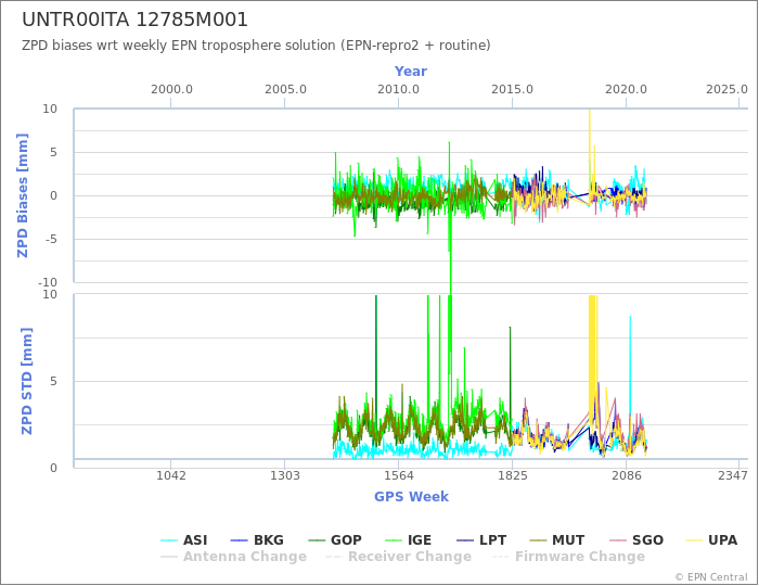 Zenith Path Delay biases of each AC wrt weekly EPN troposphere solution