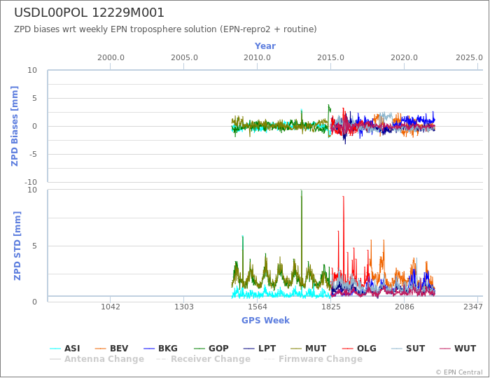 Zenith Path Delay biases of each AC wrt weekly EPN troposphere solution