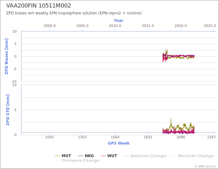 Zenith Path Delay biases of each AC wrt weekly EPN troposphere solution