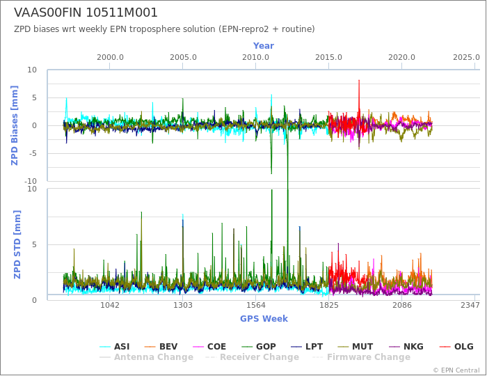 Zenith Path Delay biases of each AC wrt weekly EPN troposphere solution