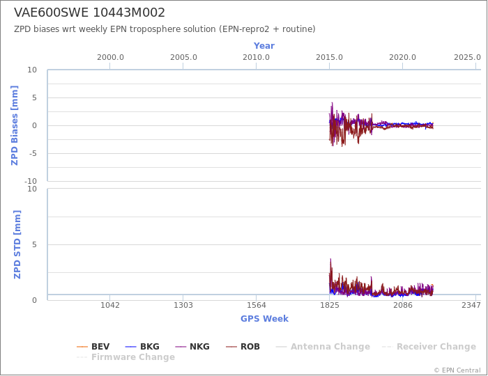 Zenith Path Delay biases of each AC wrt weekly EPN troposphere solution