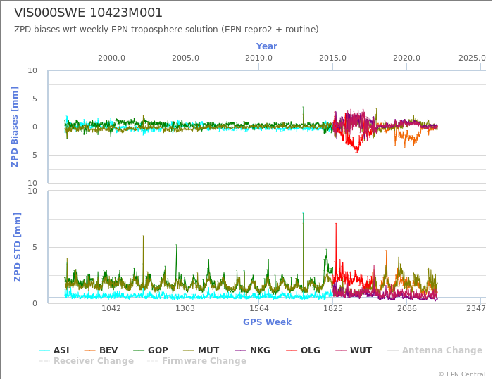 Zenith Path Delay biases of each AC wrt weekly EPN troposphere solution