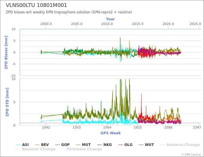 Zenith Path Delay biases of each AC wrt weekly EPN troposphere solution