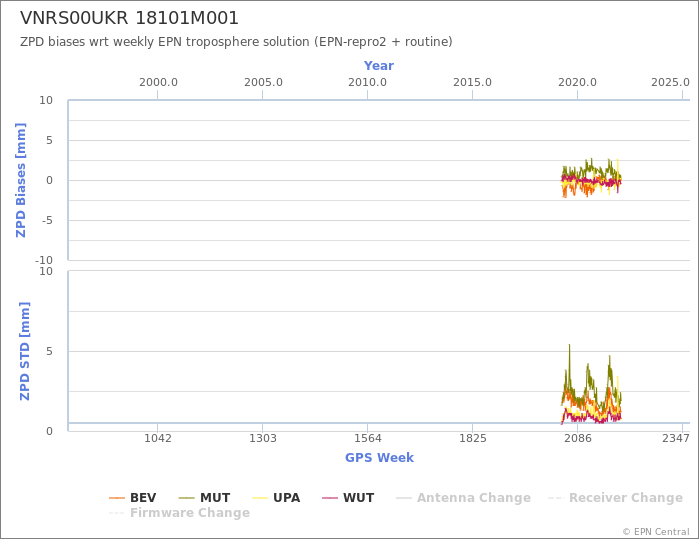 Zenith Path Delay biases of each AC wrt weekly EPN troposphere solution