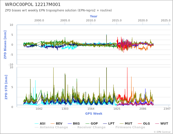 Zenith Path Delay biases of each AC wrt weekly EPN troposphere solution