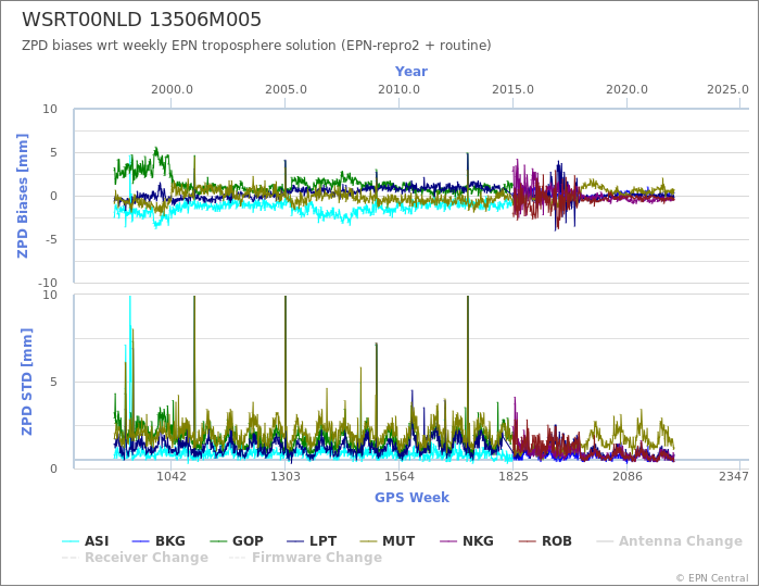 Zenith Path Delay biases of each AC wrt weekly EPN troposphere solution