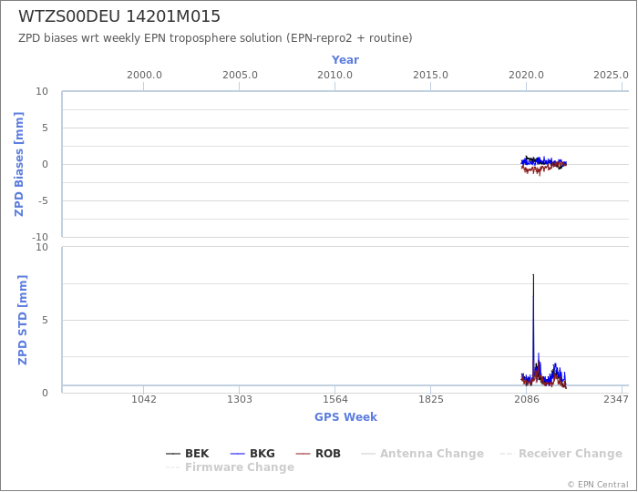 Zenith Path Delay biases of each AC wrt weekly EPN troposphere solution