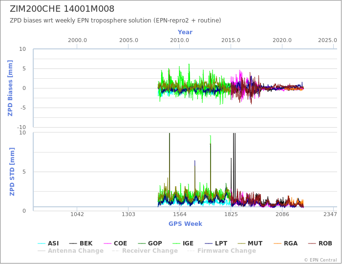 Zenith Path Delay biases of each AC wrt weekly EPN troposphere solution