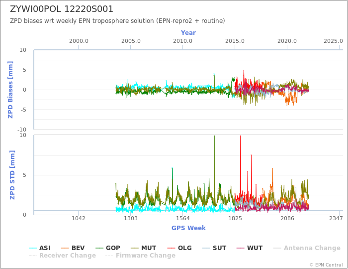 Zenith Path Delay biases of each AC wrt weekly EPN troposphere solution